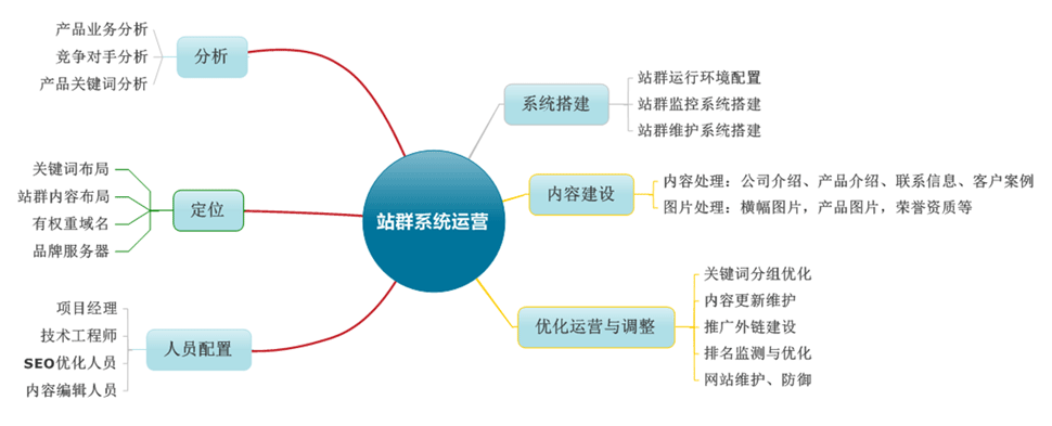 站群推廣(圖1) 站群推廣