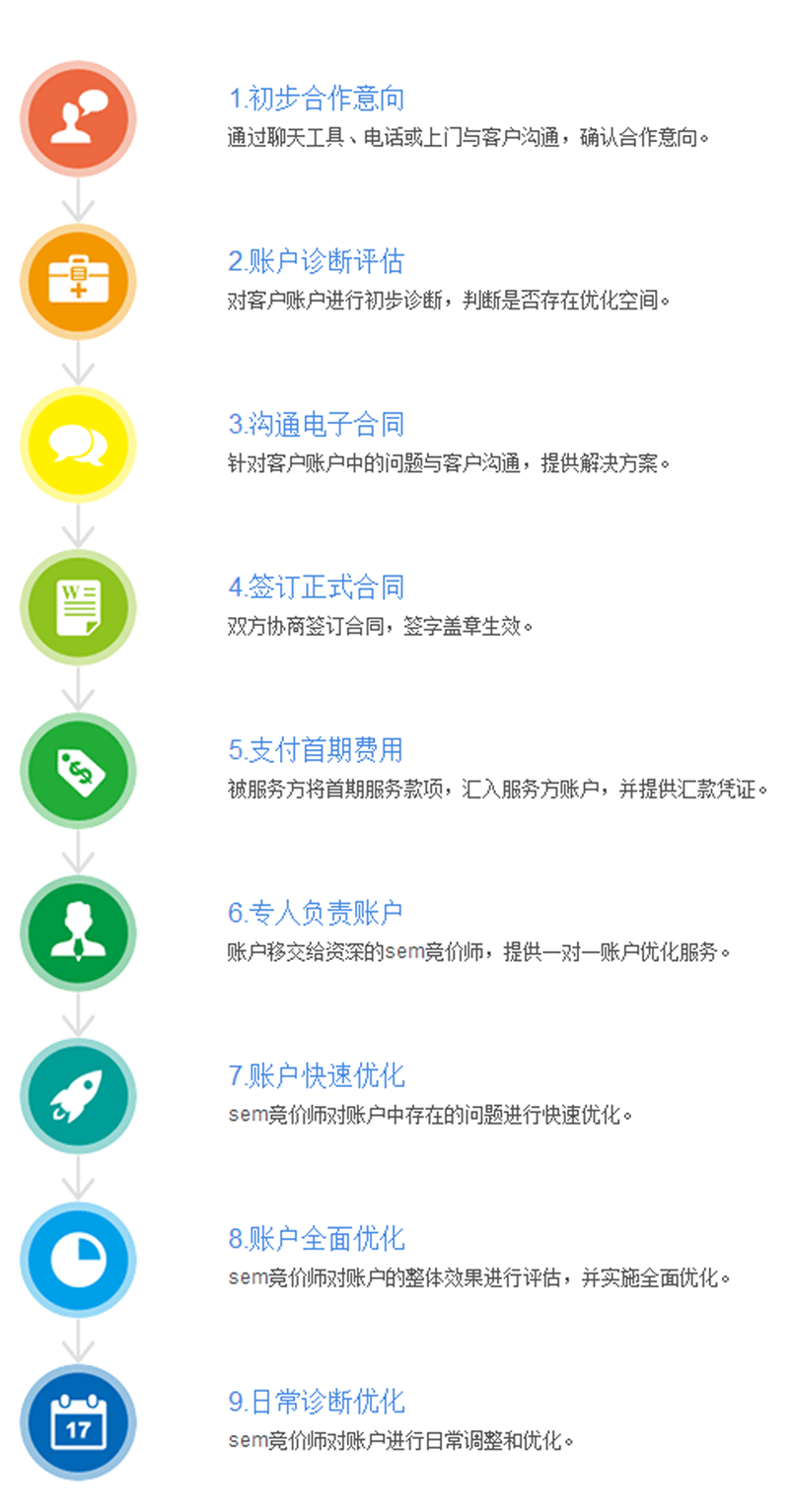 競價外包合作流程