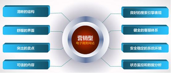 營銷型網站策劃之公信力展示