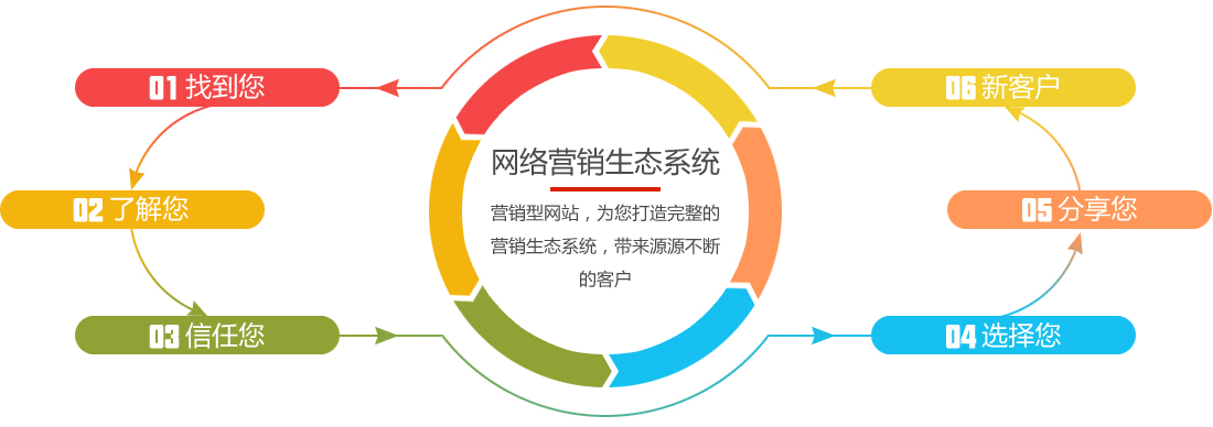 營銷型網(wǎng)站