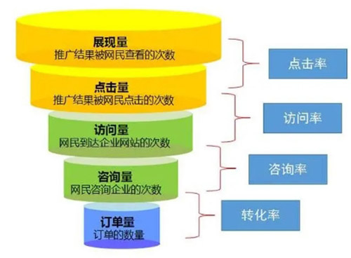 漏斗轉化
