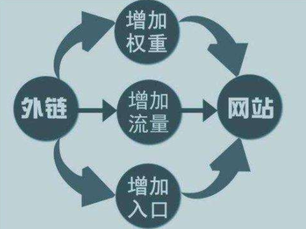 外鏈作用