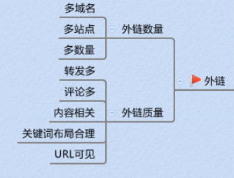 外鏈技巧